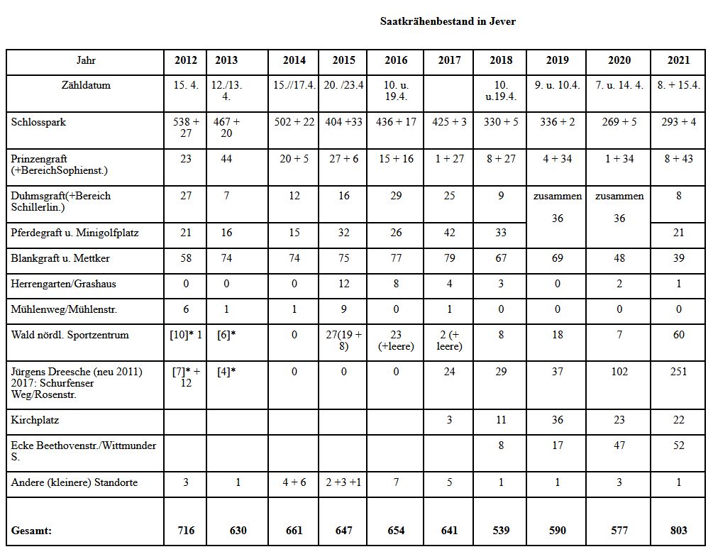 Zählungen 2013-21