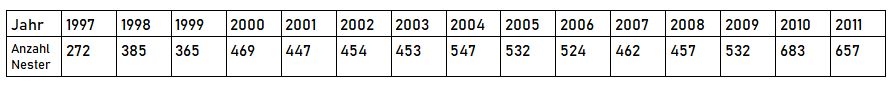 Zählungen 1997-2011